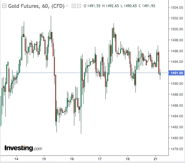 Gold 60-Min Chart