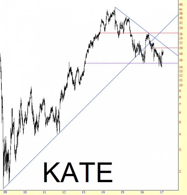 KATE Chart