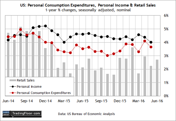 US: Personal Consumption Expenditures, Income and Retail Sales