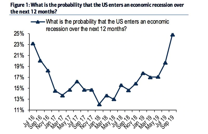 US Economic Survey