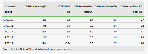 CVC Credit Revenue