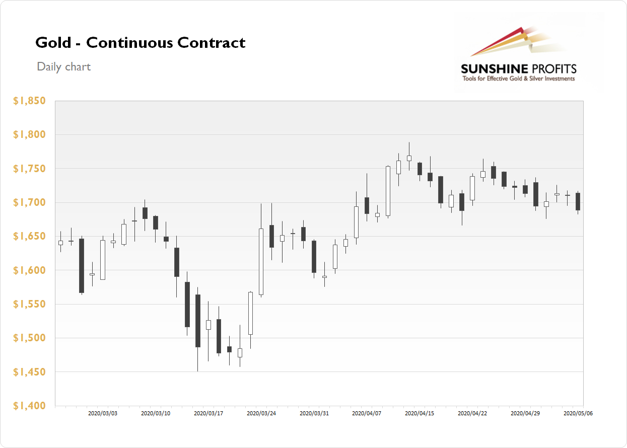 Gold Continous Contract Daily Chart