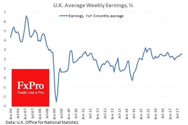 UK Average Weekly Earnings