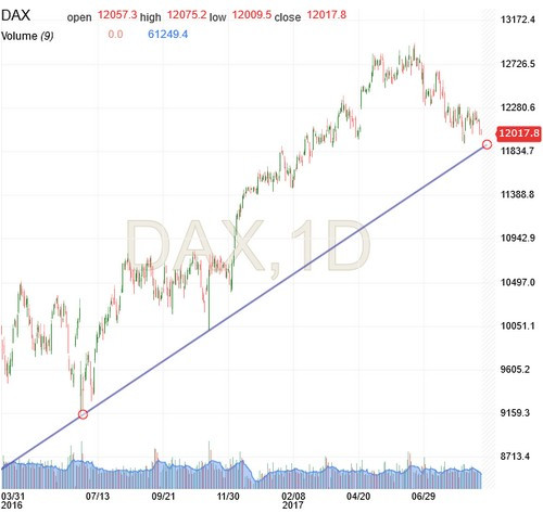 DAX 1 Day Chart