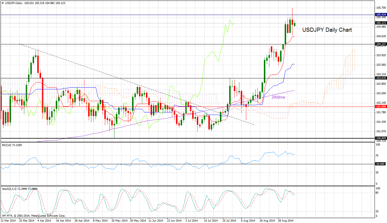 USD/JPY Daily Chart