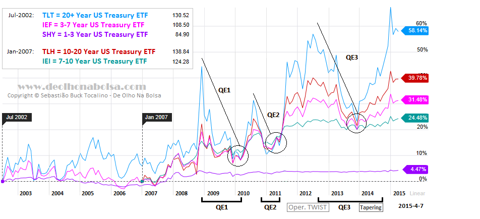 Bond ETF Prices 2002-2015