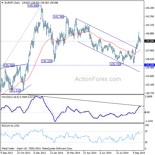 EUR/JPY Daily Chart