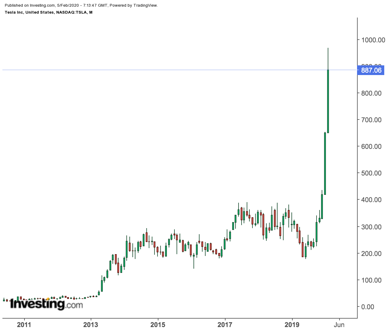 Tesla Monthly Price Chart