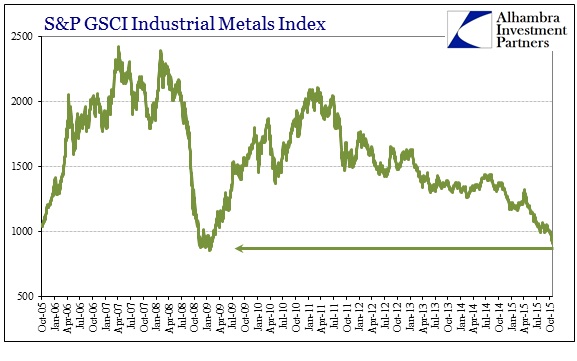 S&P GSCI Industrial Metals Index 2005-2015