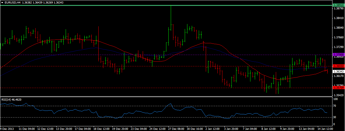 EUR/USD