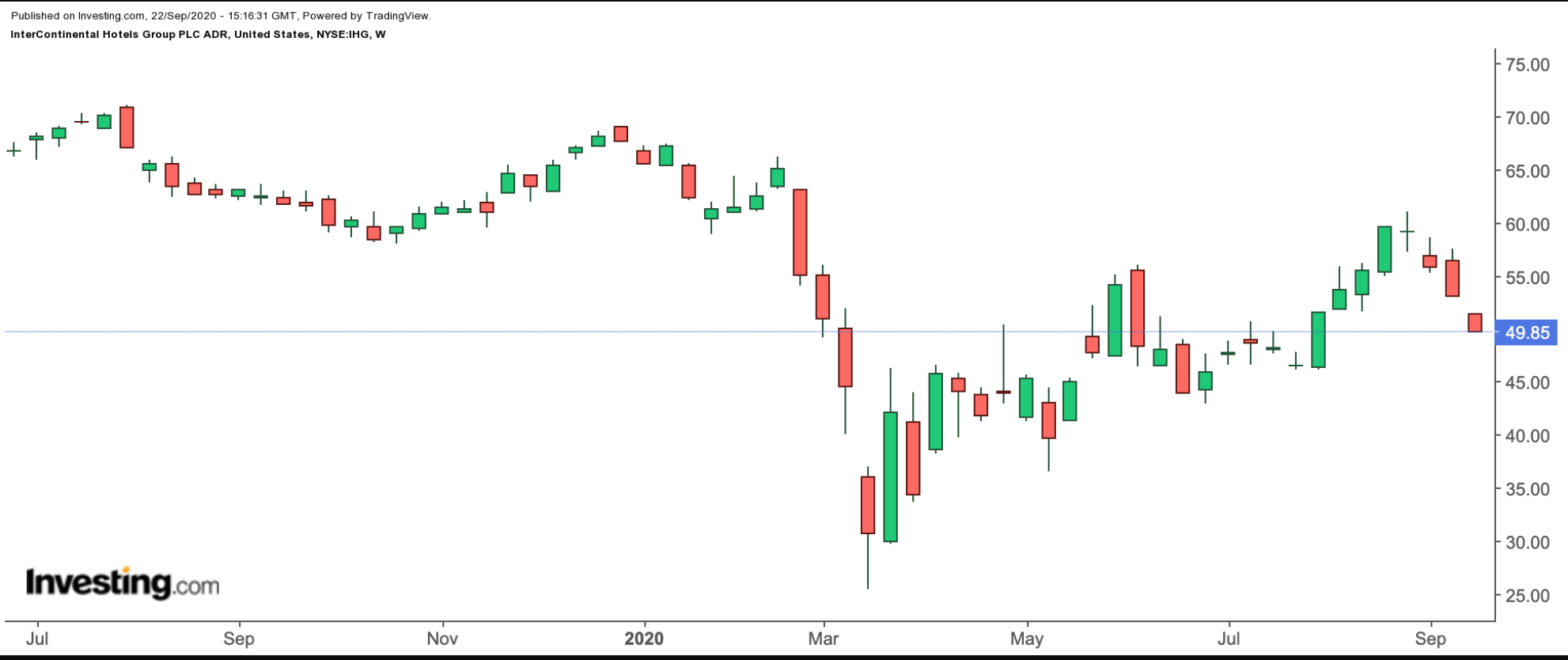 InterContinental Hotel Group 1-Year Chart.