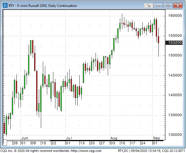 RTY Daily Chart