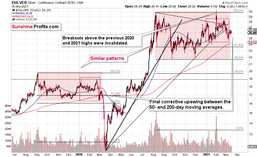 Silver Daily Chart.