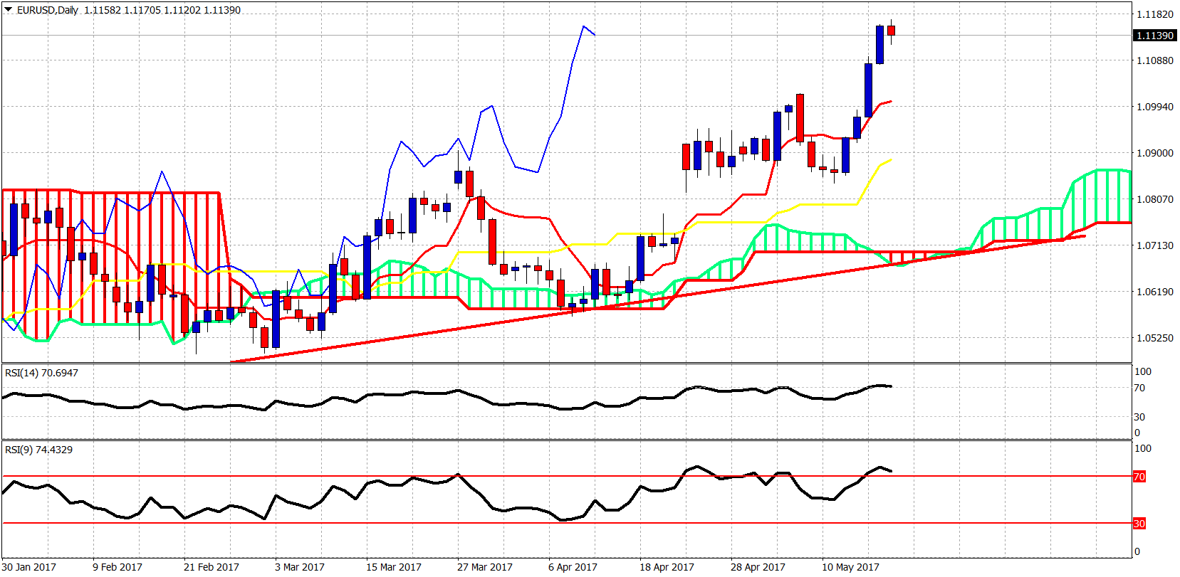 EUR/USD Daily Chart