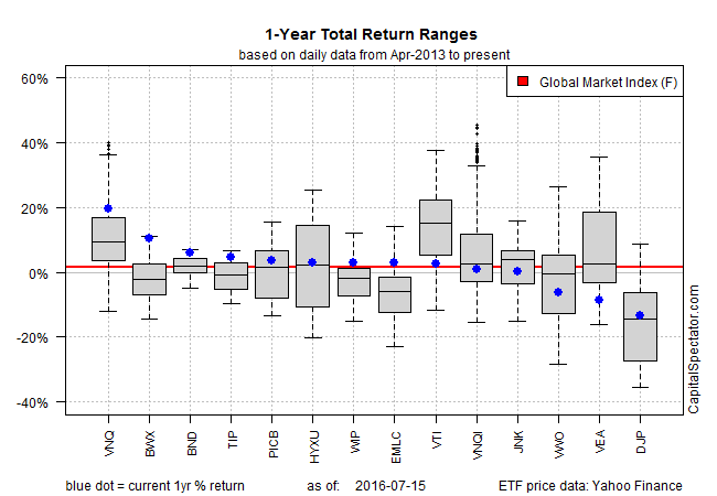 1 Year Total Return Ranges