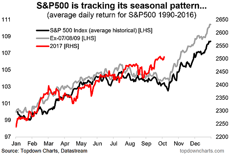 S&P 500