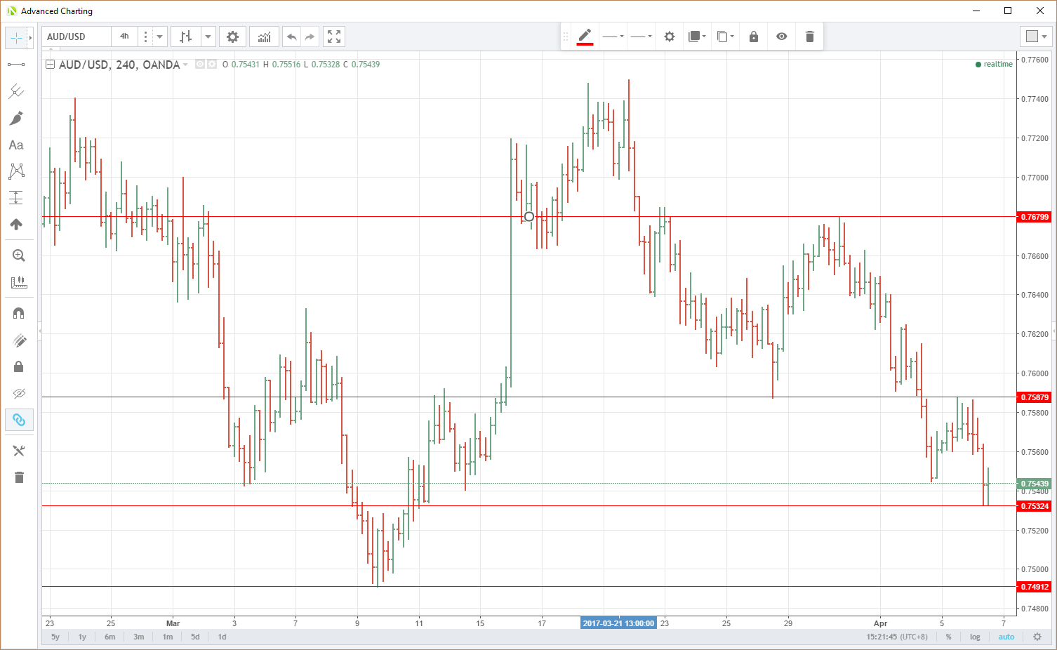 AUD/USD 240 Minute Chart