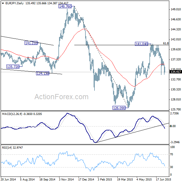 EUR/JPY Daily Chart