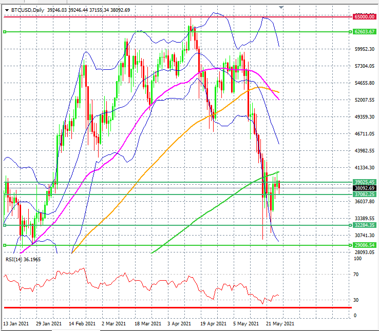 BTC/USD Daily Chart