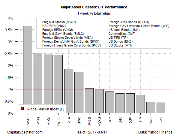 Major Asset Classes ETF Performance