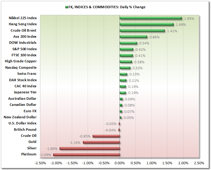 FX, Indices & Commodities