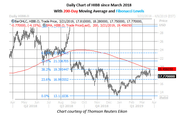 Hibb Daily Chart March 21