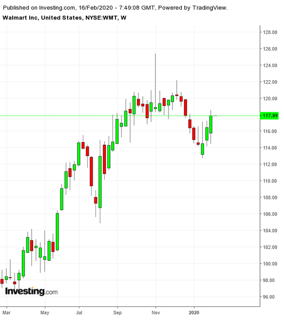 WMT Weekly TTM