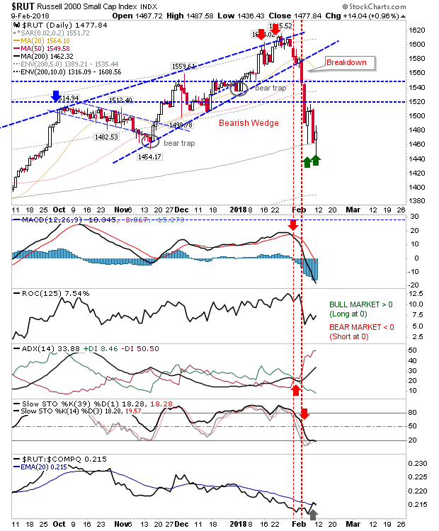 RUT Daily Chart