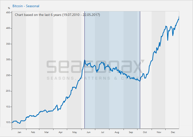 Avg. price of bitcoin over a year