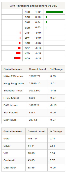 G10 Advancers And Global Indexes