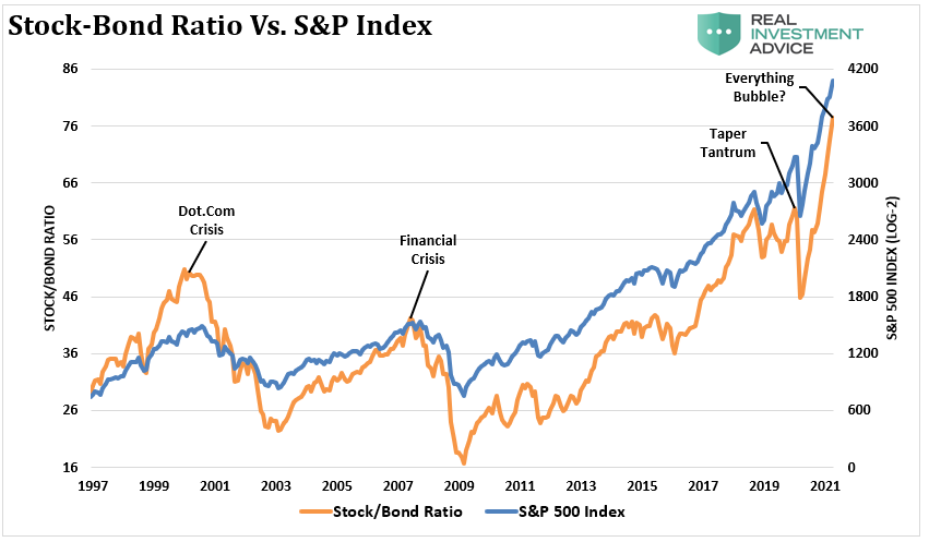 Stock-Bond Ratio Vs S&P Index