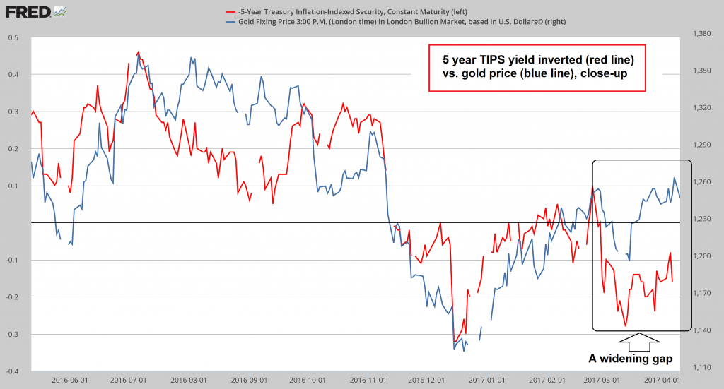 Close-up of 5-Y TIPs v Gold showing the recent drift more clearly