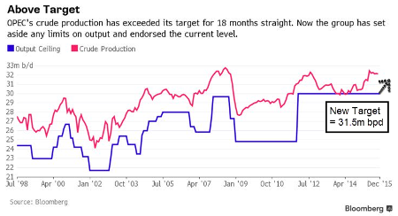 Oil Above Target Chart