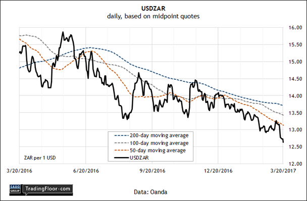 USD/ZAR Daily Chart