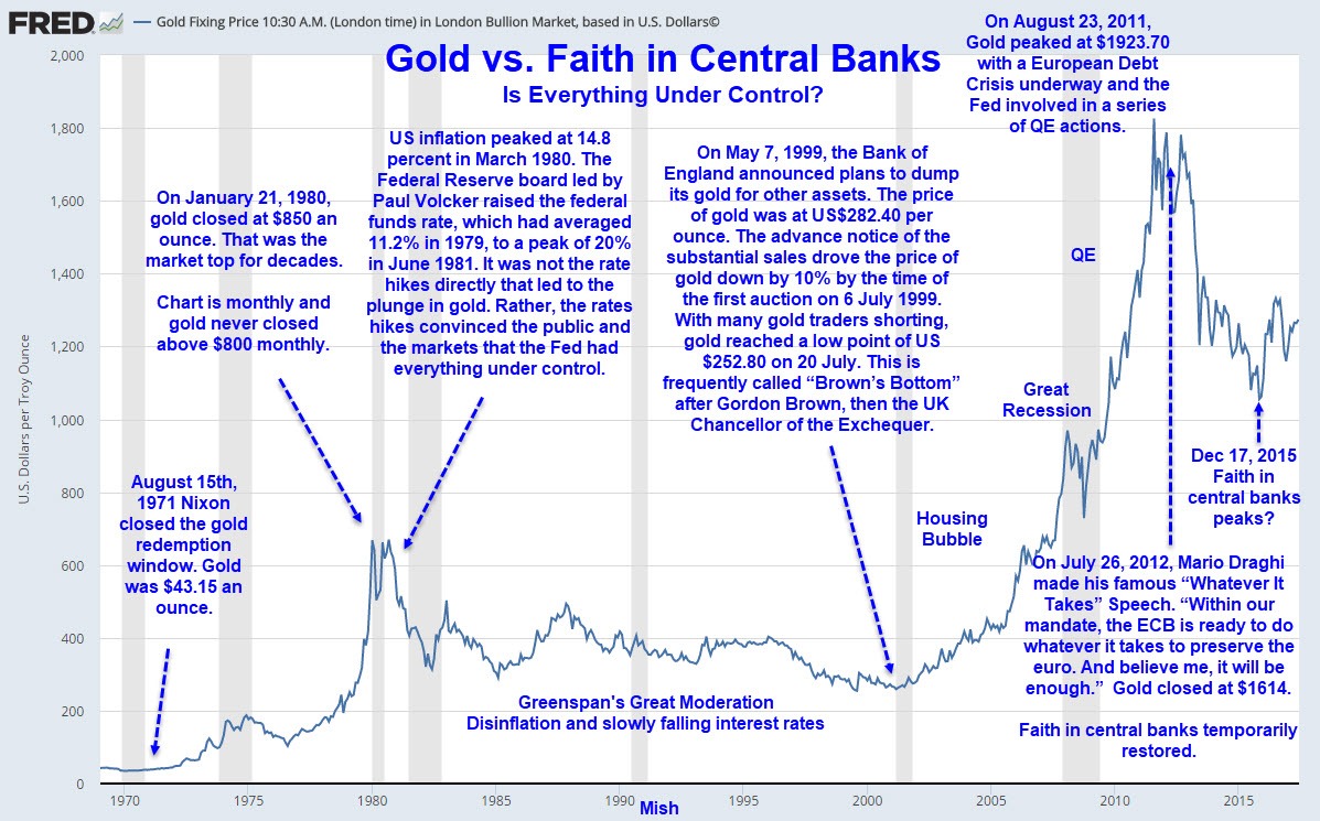 Gold Vs Faith In Central Banks