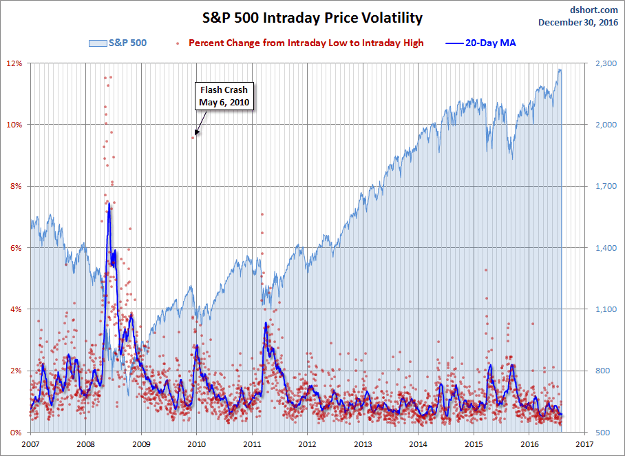 S&P 500 Intraday Price Volatility