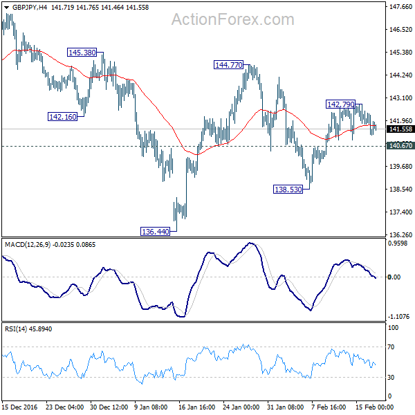 GBP/JPY 4 Hours Chart