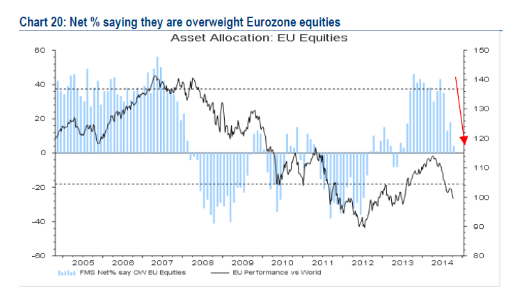 Asset Allocation: EU Equities