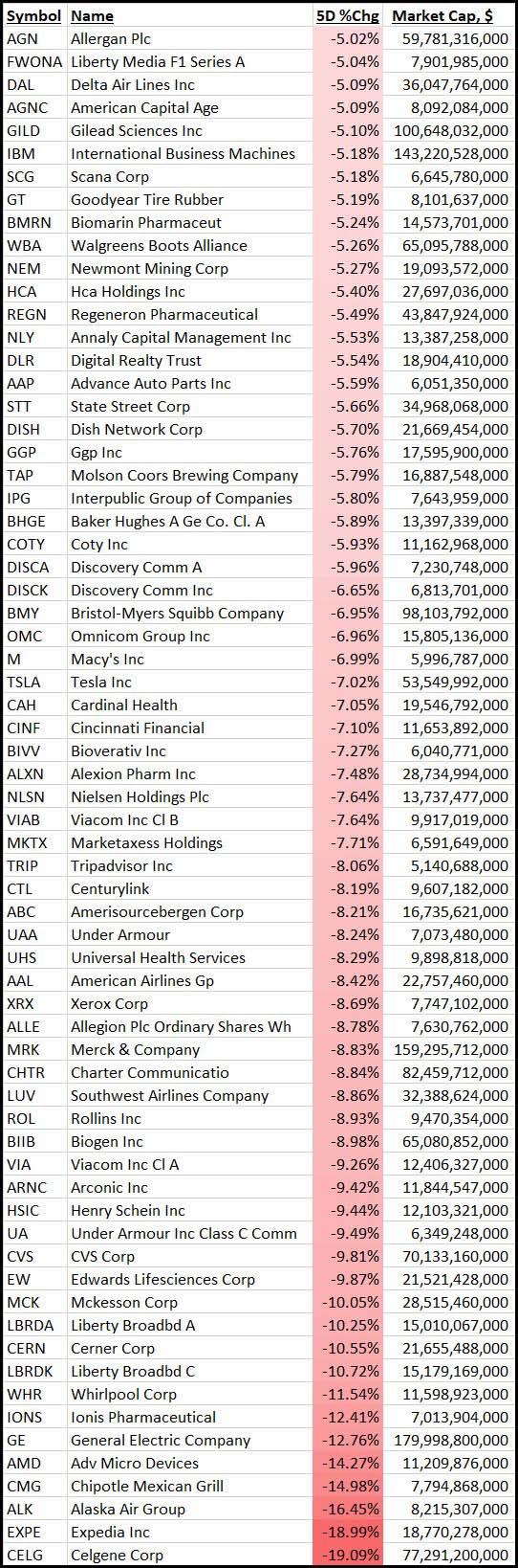 Large Cap Declines Chart