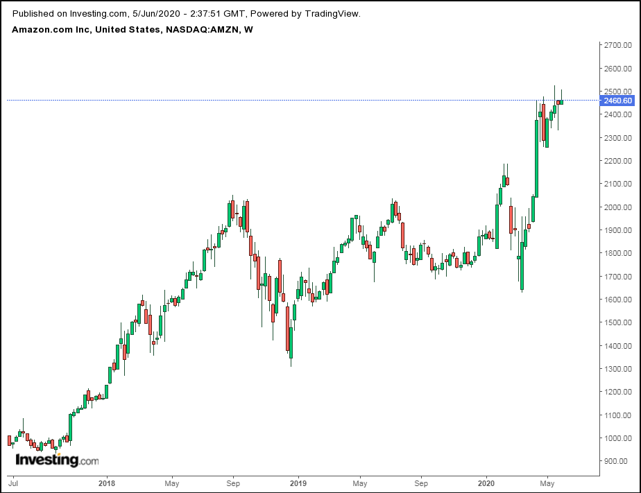 AMZN Weekly 2017-2020