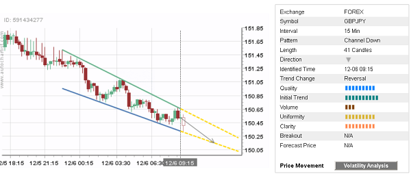 GBPJPY 41 Canldes