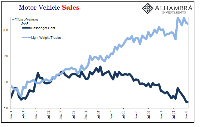 Moter Vehicle Sales