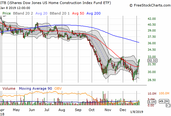The iShares US Home Construction ETF