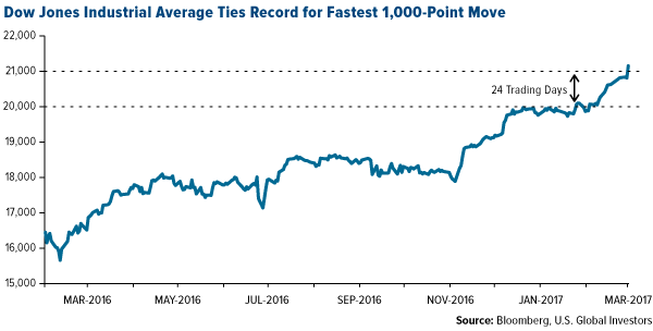 Dow Jones Industrial Average Ties Record for Fastest 1,000-Pt Move Dow Jones Industrial Average Ties Record for Fastest 1,000-Pt Move