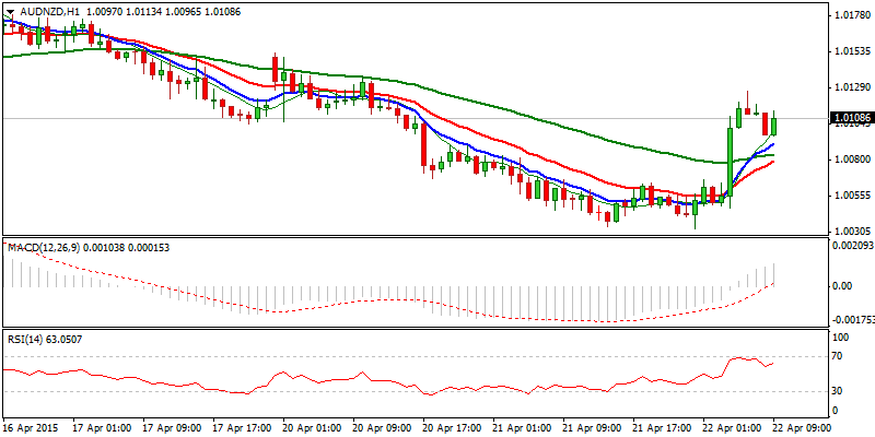 AUD/NZD Hourly Chart