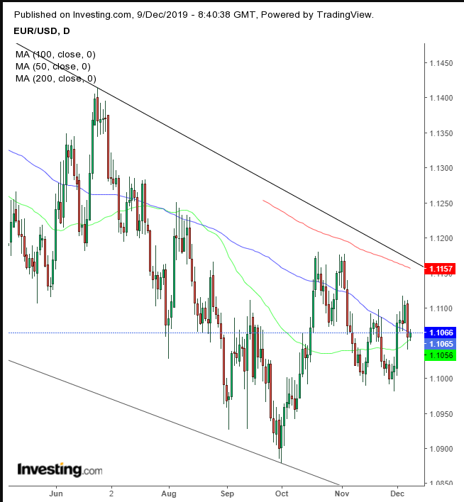 EUR Daily Chart