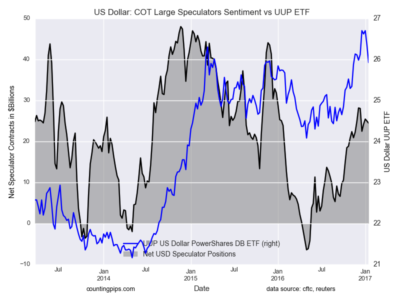 US Dollar: COT Large Speculators Sentiment vs UUP ETF Chart