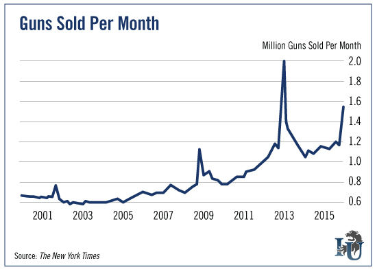 Guns Sold Per Month