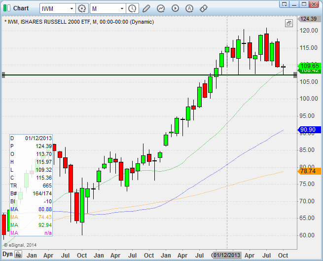 IWM Monthly