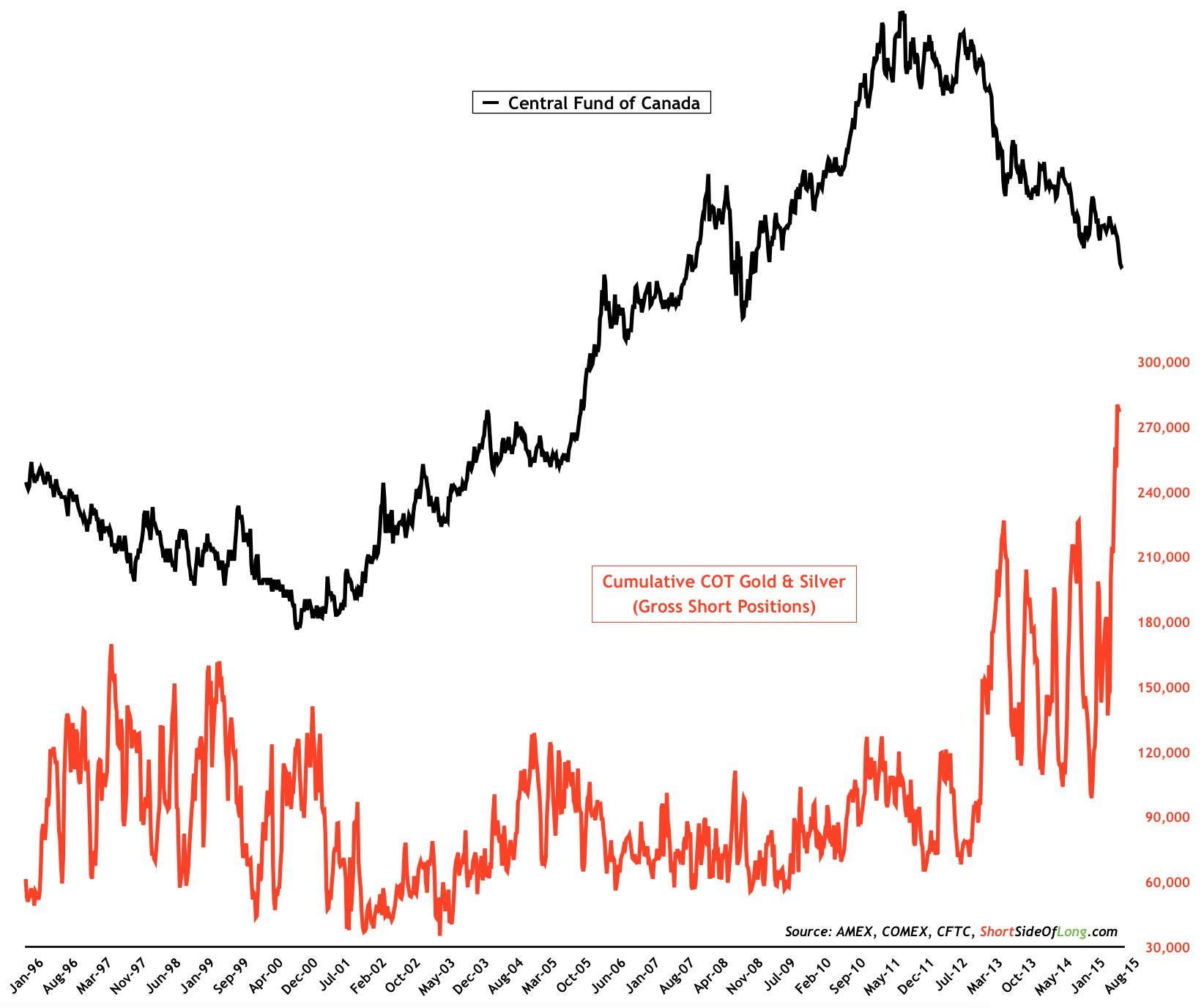 Central Fund of Canada vs Gold/Silver COT 1996-2015